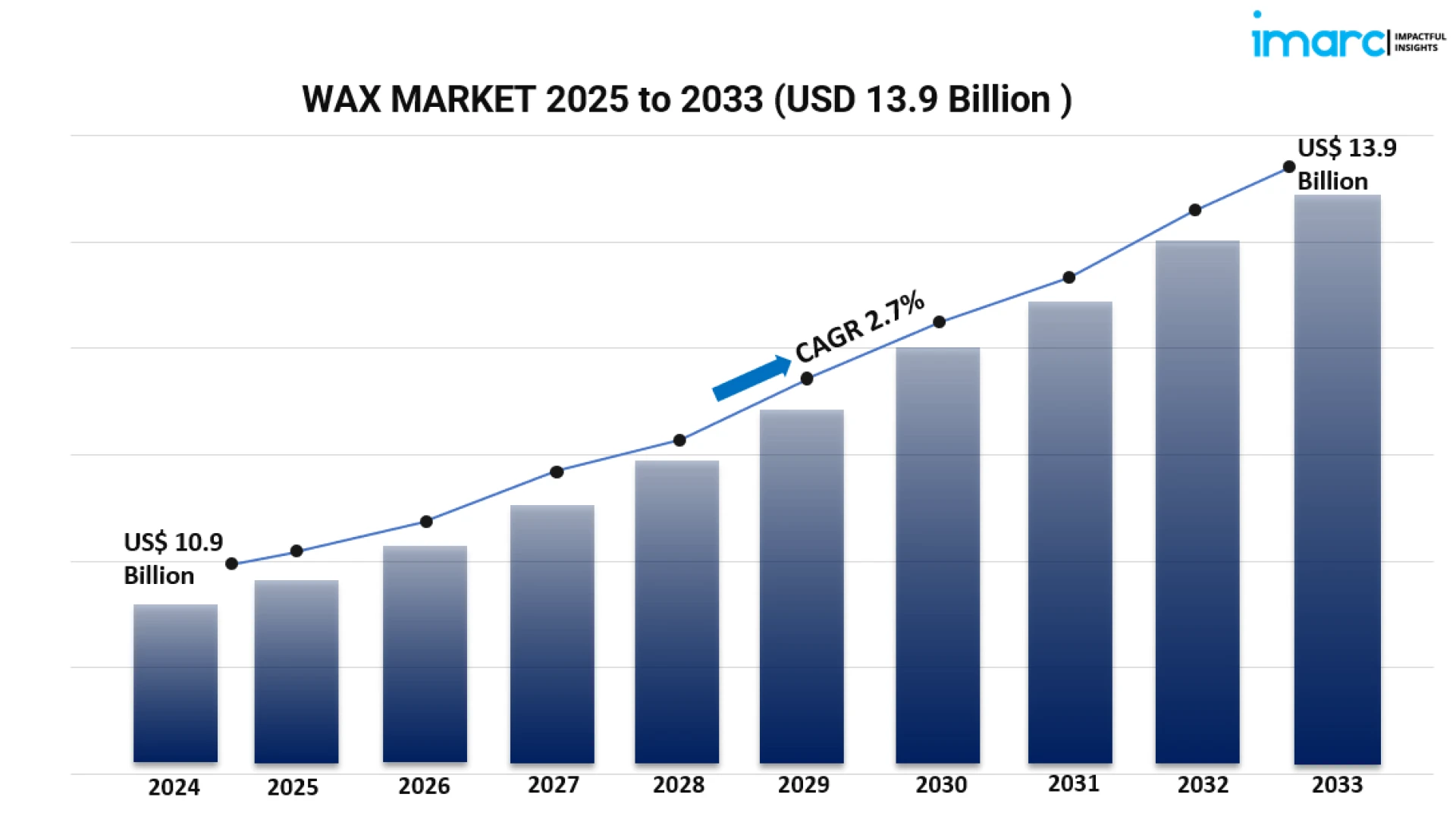 Global Wax Market Overview 2025-2033: Growth Outlook, Key Applications & Industry Drivers