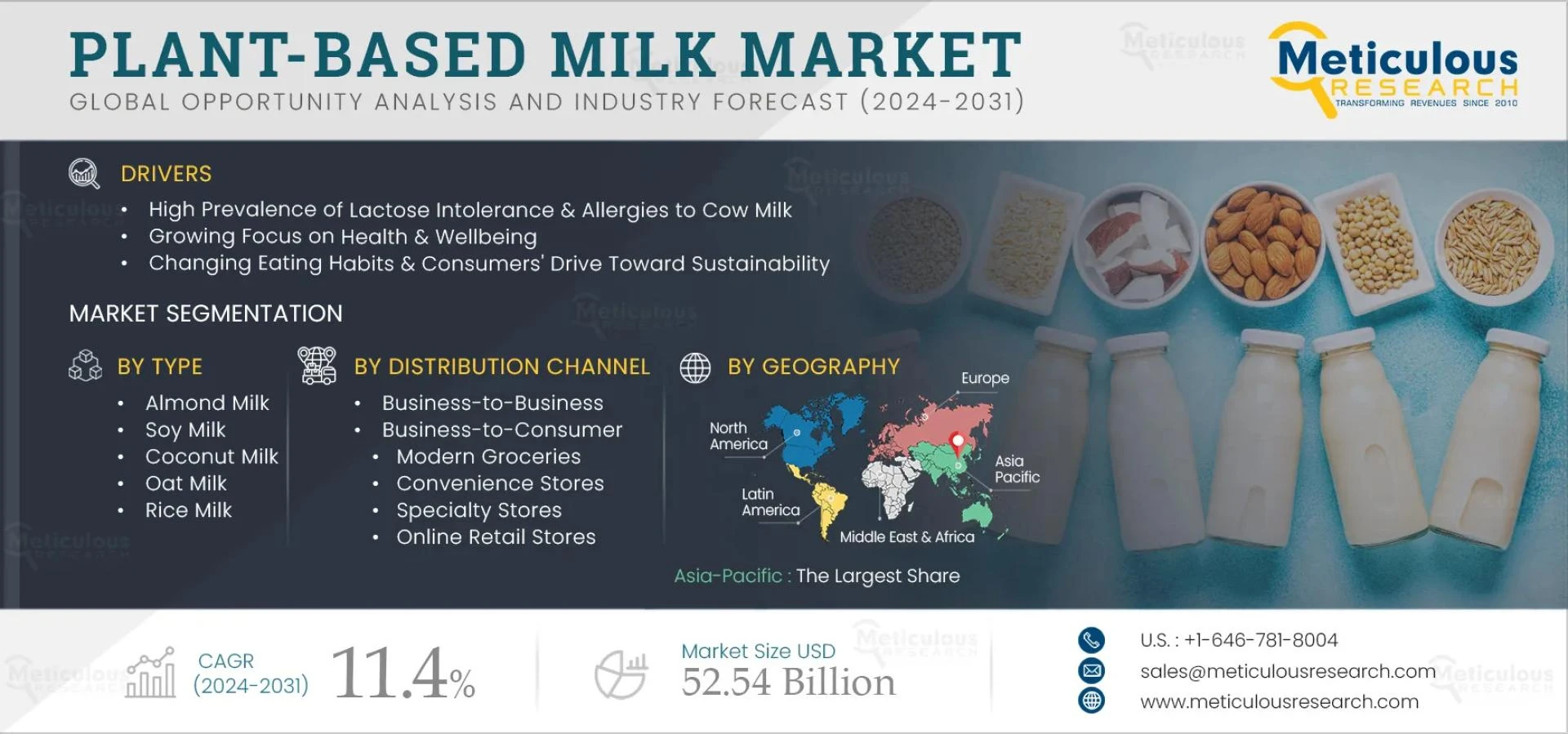 Growth Trends in the Plant Based Milk Industry