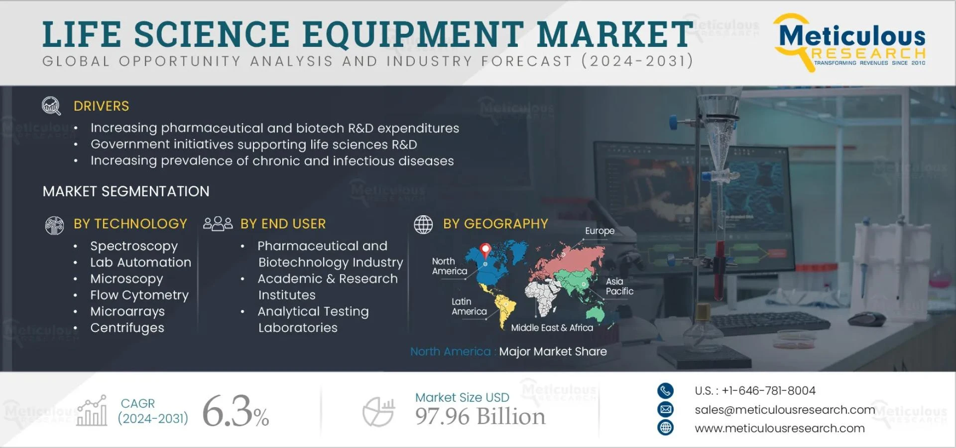 Market Demand for Life Science Research Equipment