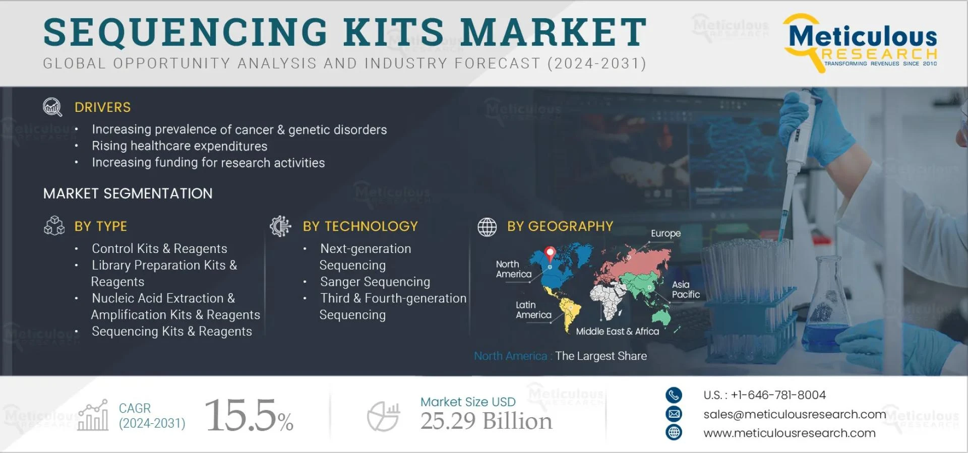 Future Trends in the Sequencing Kits Market