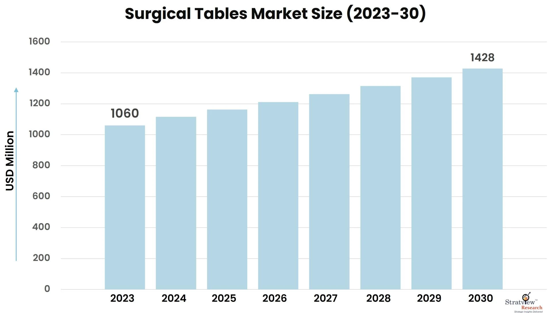 Market Outlook of the Surgical Tables Industry: Key Drivers and Challenges