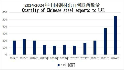 UAE Steel Market Overview
