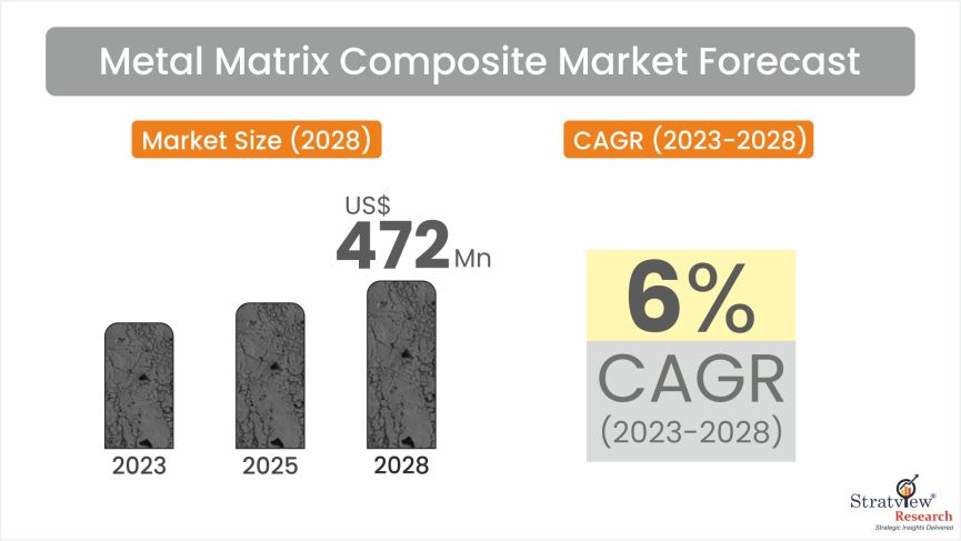 Metal Matrix Composites Market: Revolutionizing Industries with Lightweight, High-Performance Materials