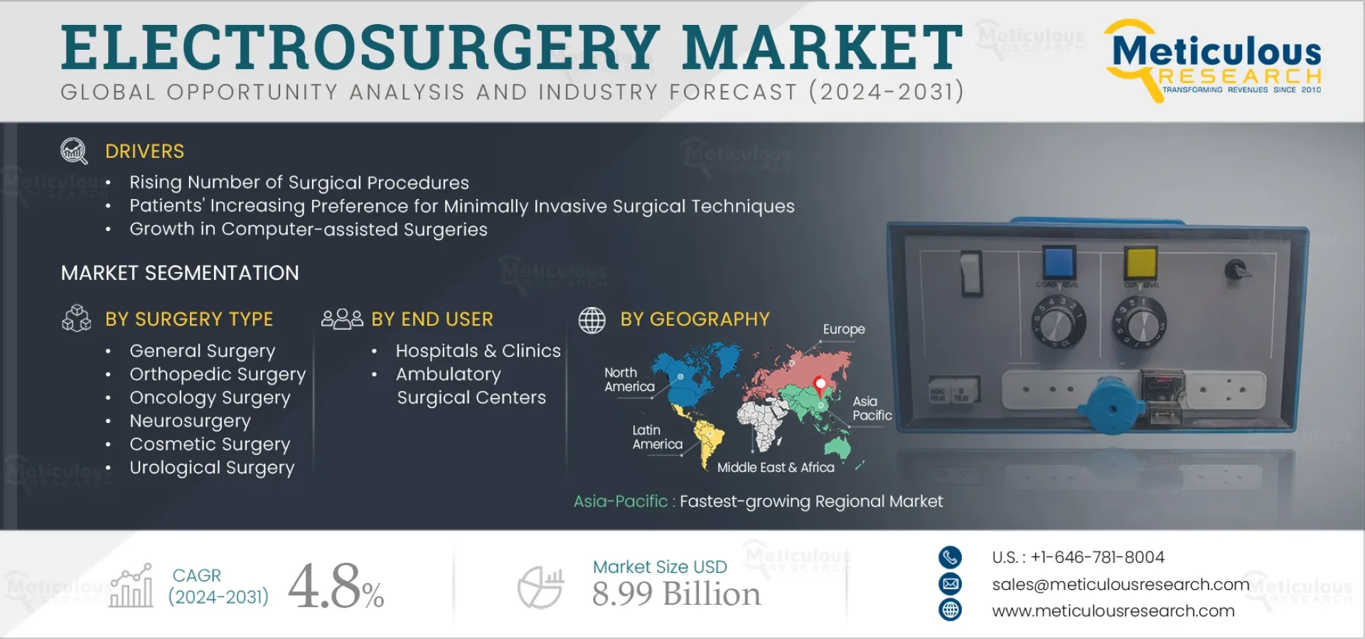 Electrosurgery Devices Market Set to Surpass $12.2 Billion by 2030 Amid Rising Demand for Minimally Invasive Surgery