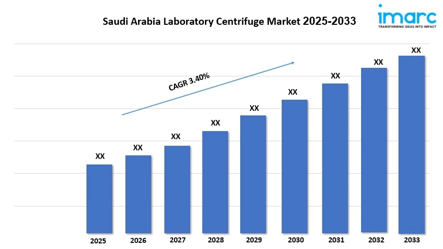 Saudi Arabia Laboratory Centrifuge Market Size, Share, Growth Potential and Forecast 2025–2033