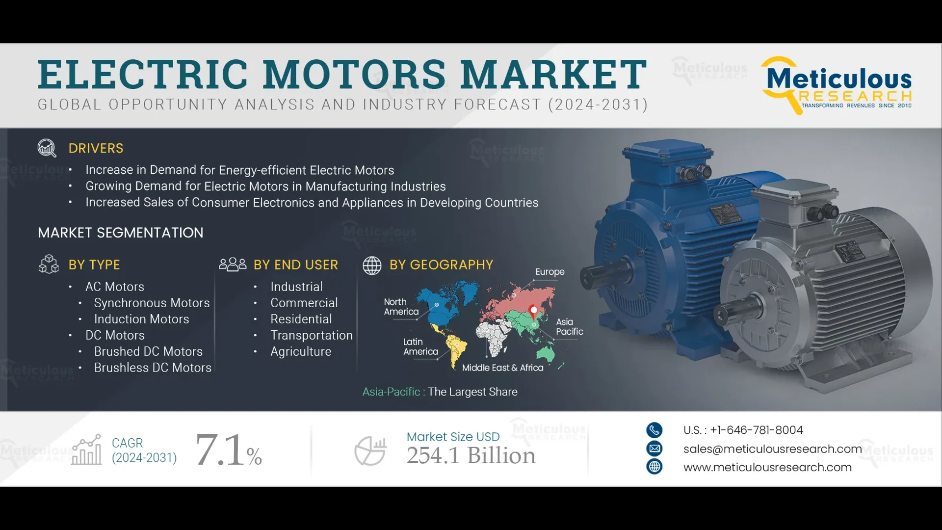 Electric Motors Market Size, Share, Forecast, & Trends Analysis