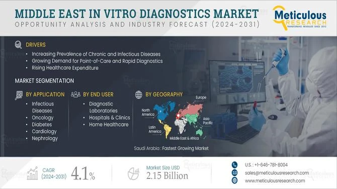 How Diabetes Is Driving the Middle East In Vitro Diagnostics Market Growth