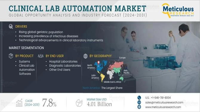Automation Revolution in Labs: Inside the Growing Clinical Lab Automation Market