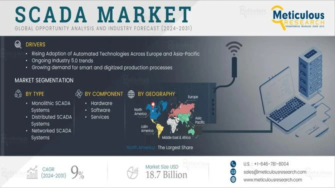 The Future of Industrial Automation: Inside the Booming SCADA Market
