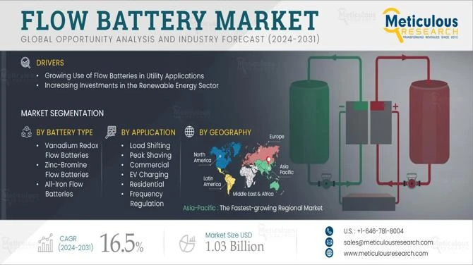 Why the Flow Battery Market Is Poised to Revolutionize Grid-Scale Energy Storage