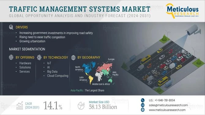 AI-Powered Traffic Management Systems Market Set for Explosive Growth by 2031