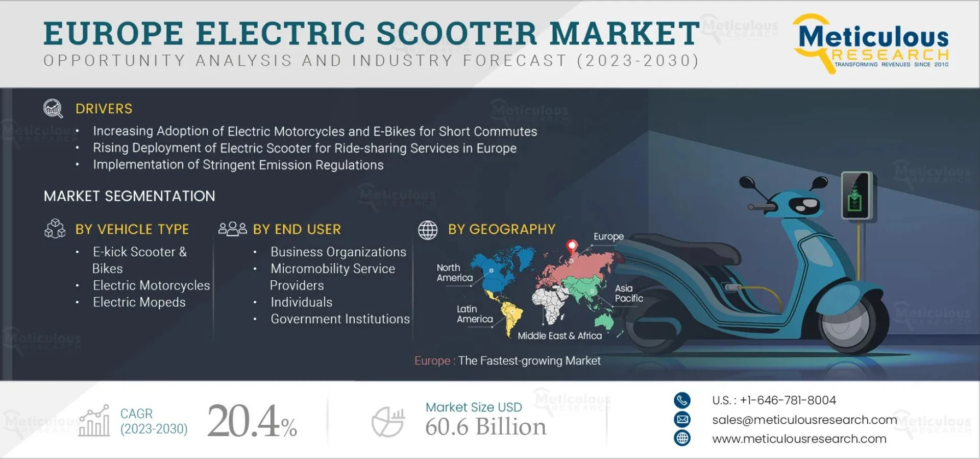 Europe Electric Scooter Market Growth Drivers and Opportunities