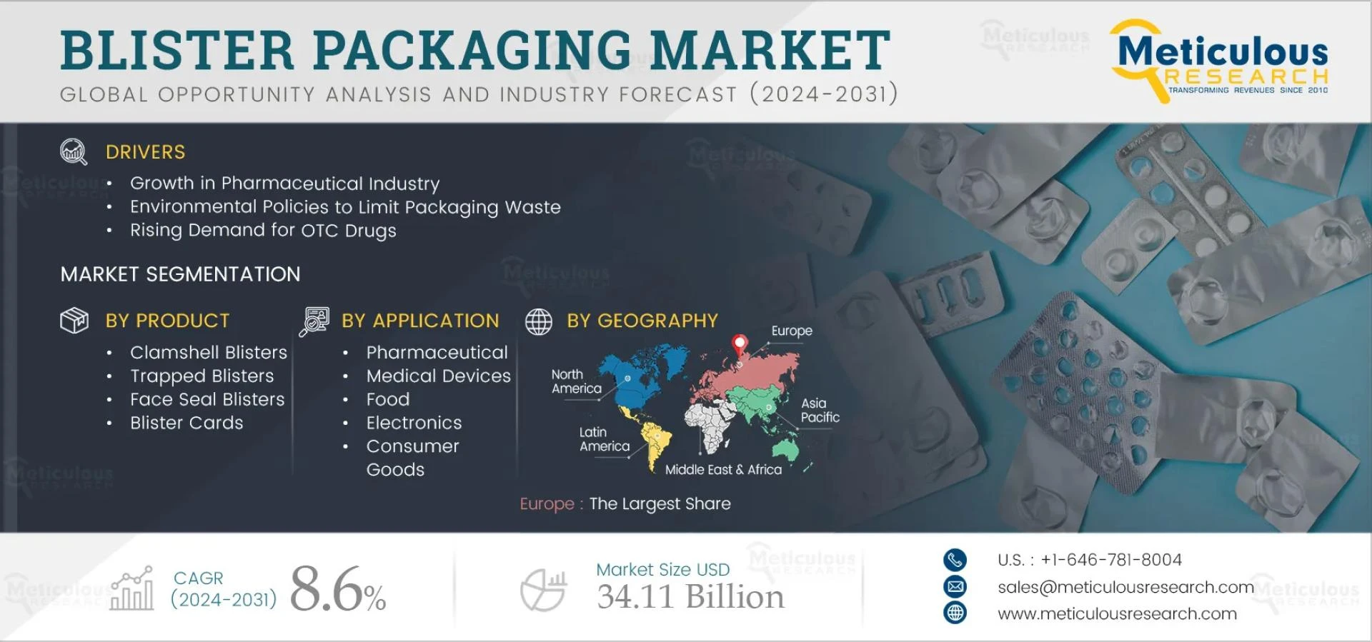 Blister Packaging Market to Hit $34.11 Billion by 2032 – Key Trends & Growth Drivers