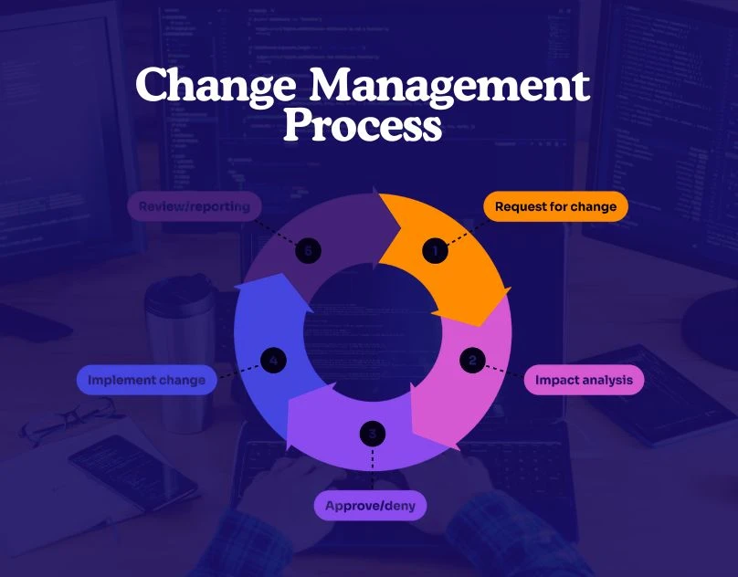 What is the Change Management Process in Software Development?