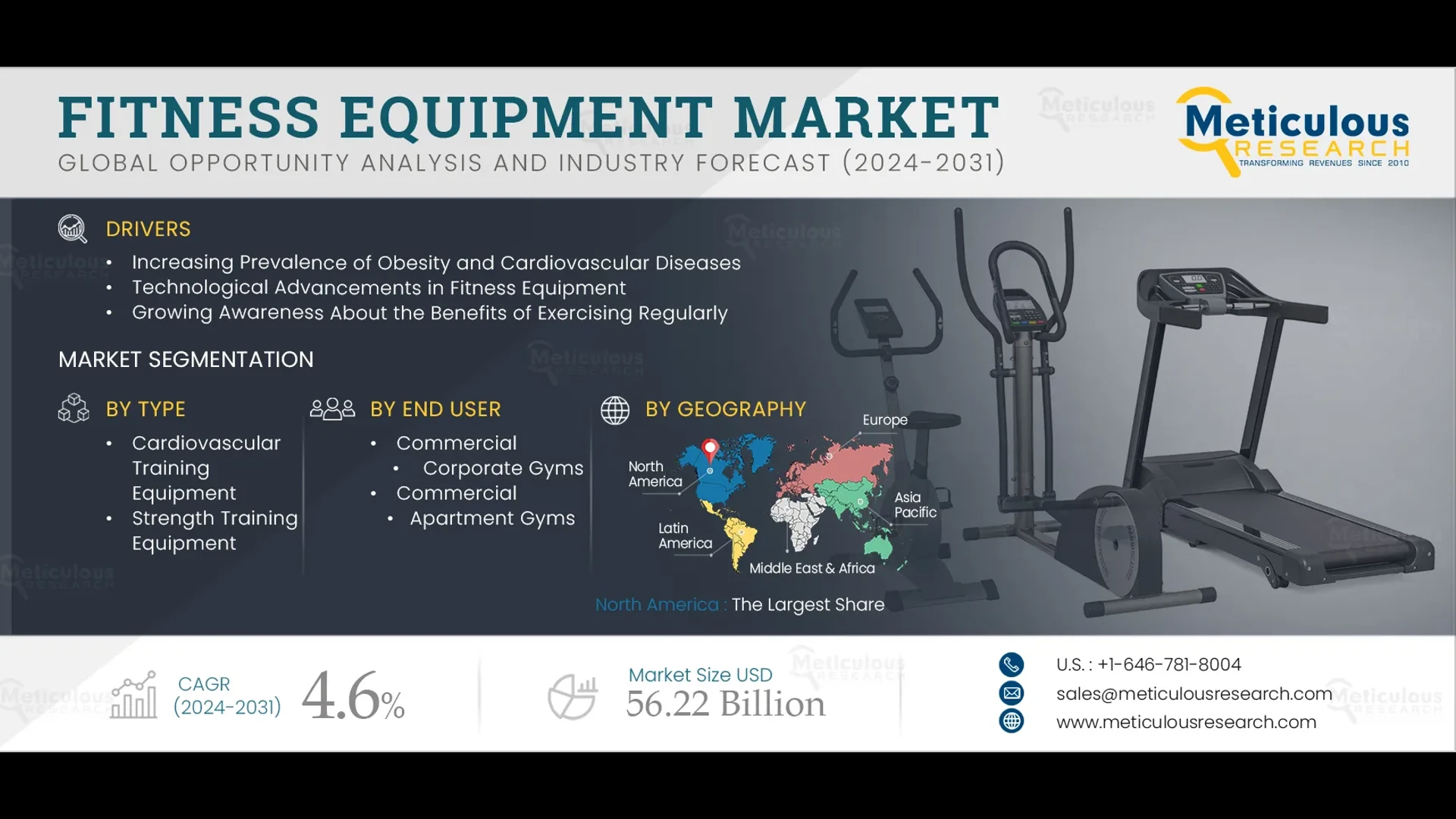 Fitness Equipment Market to be Worth $56.22 Billion by 2032
