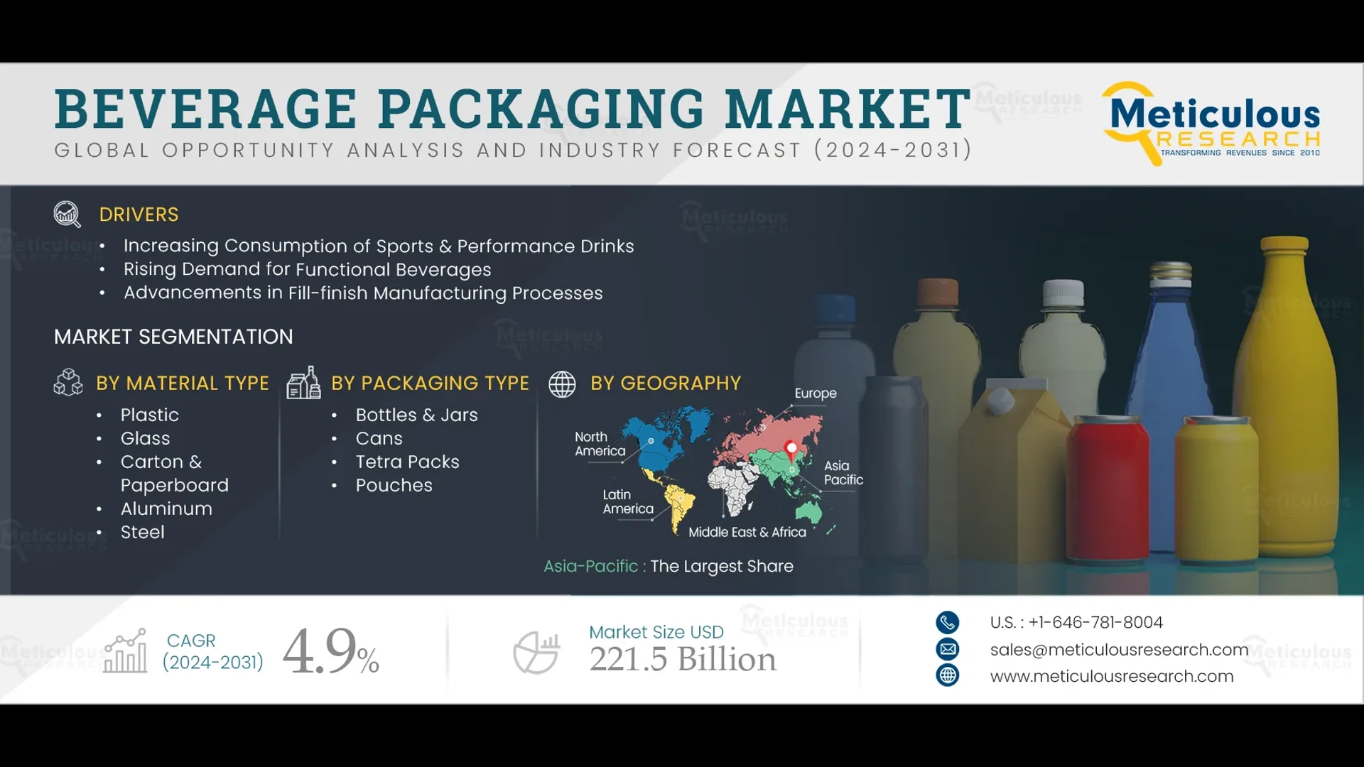 Beverage Packaging Market to be Worth $221.5 Billion by 2032