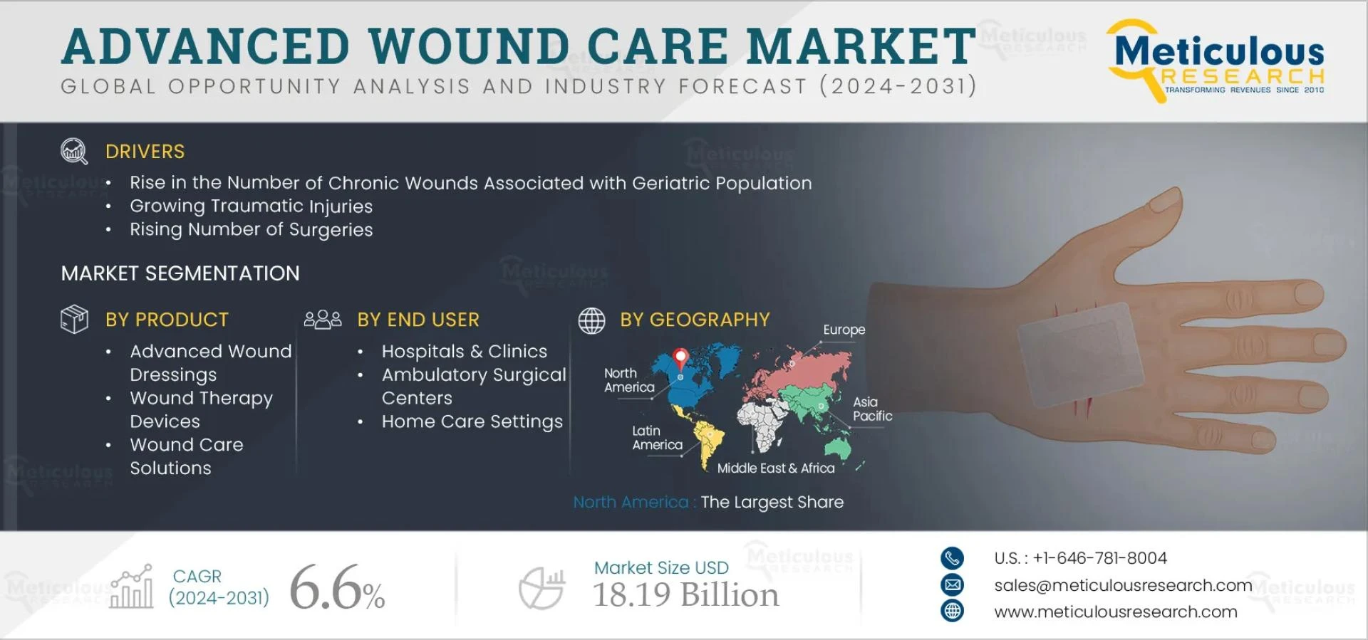 Smart Healing: How Technology is Transforming the Advanced Wound Care Market