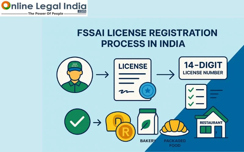 What is the FSSAI License Registration Process in India?