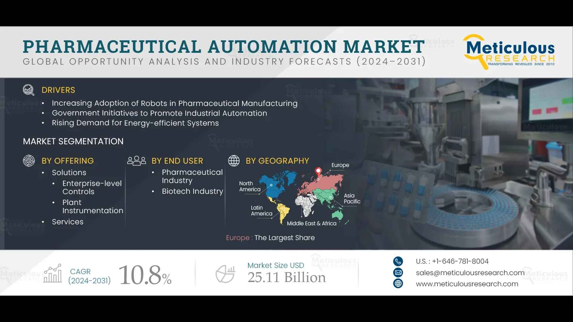 Pharmaceutical Automation Market to be Worth $25.11 Billion by 2031