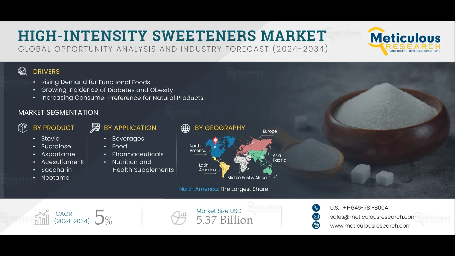 High-intensity Sweeteners Market to be Worth $5.37 Billion by 2034