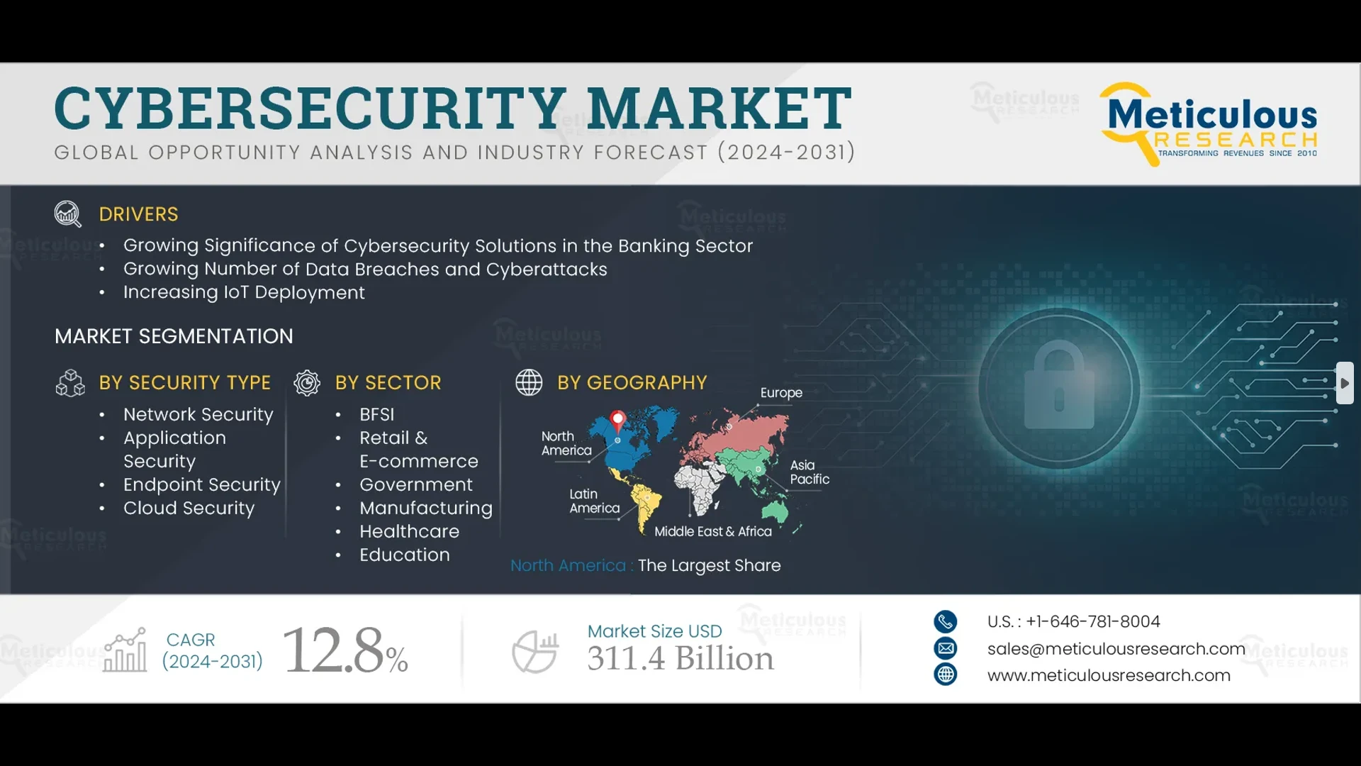 Cybersecurity Market Size, Share, Forecast, & Trends 2031