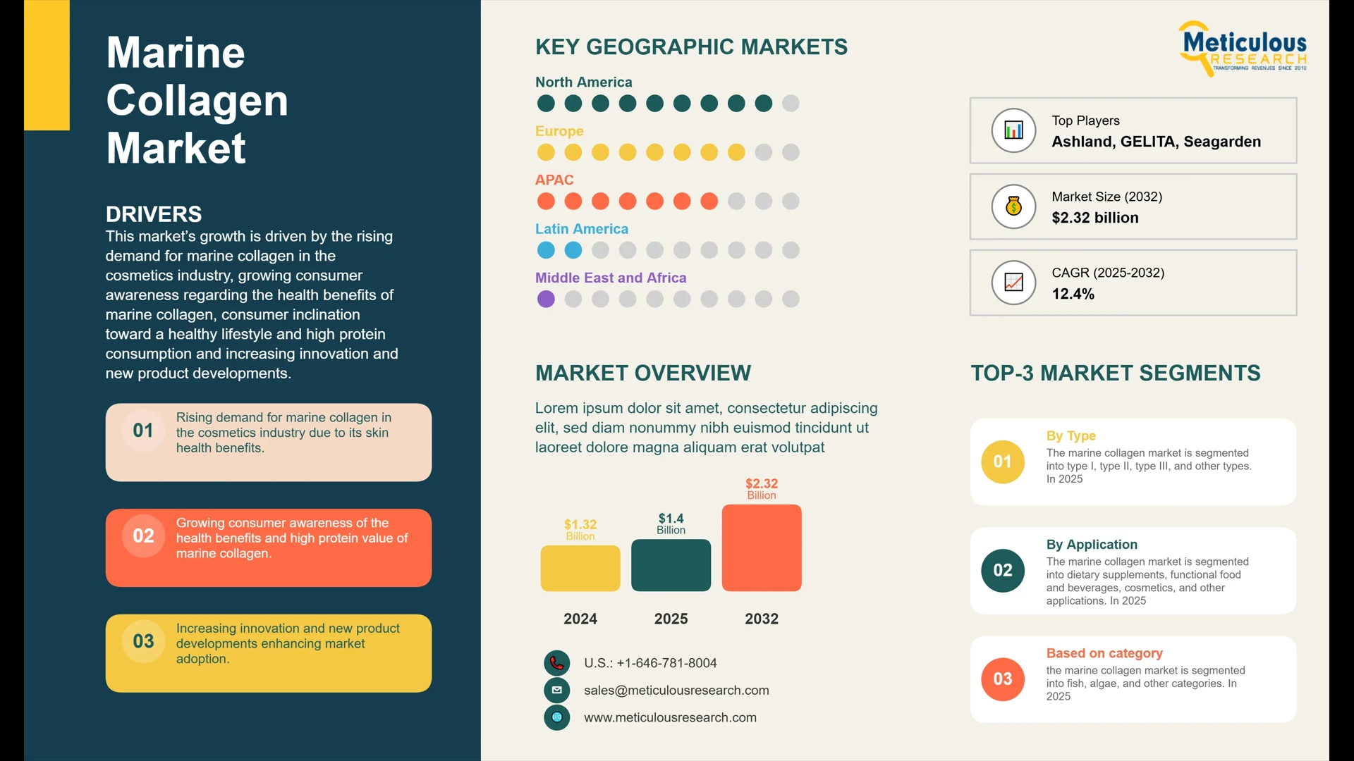 Marine Collagen Market to be Worth $2.32 Billion by 2032
