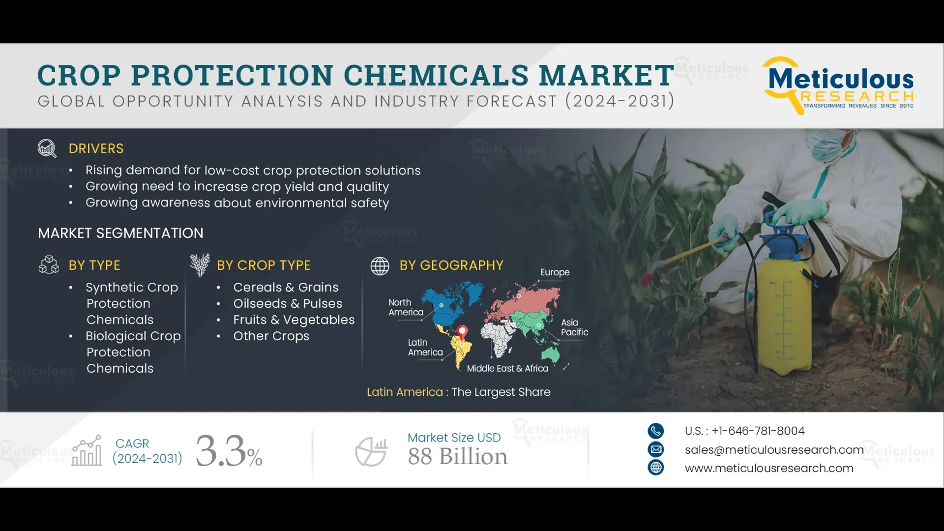 Crop Protection Chemicals Market Size, Share, Report, & Trends 2031