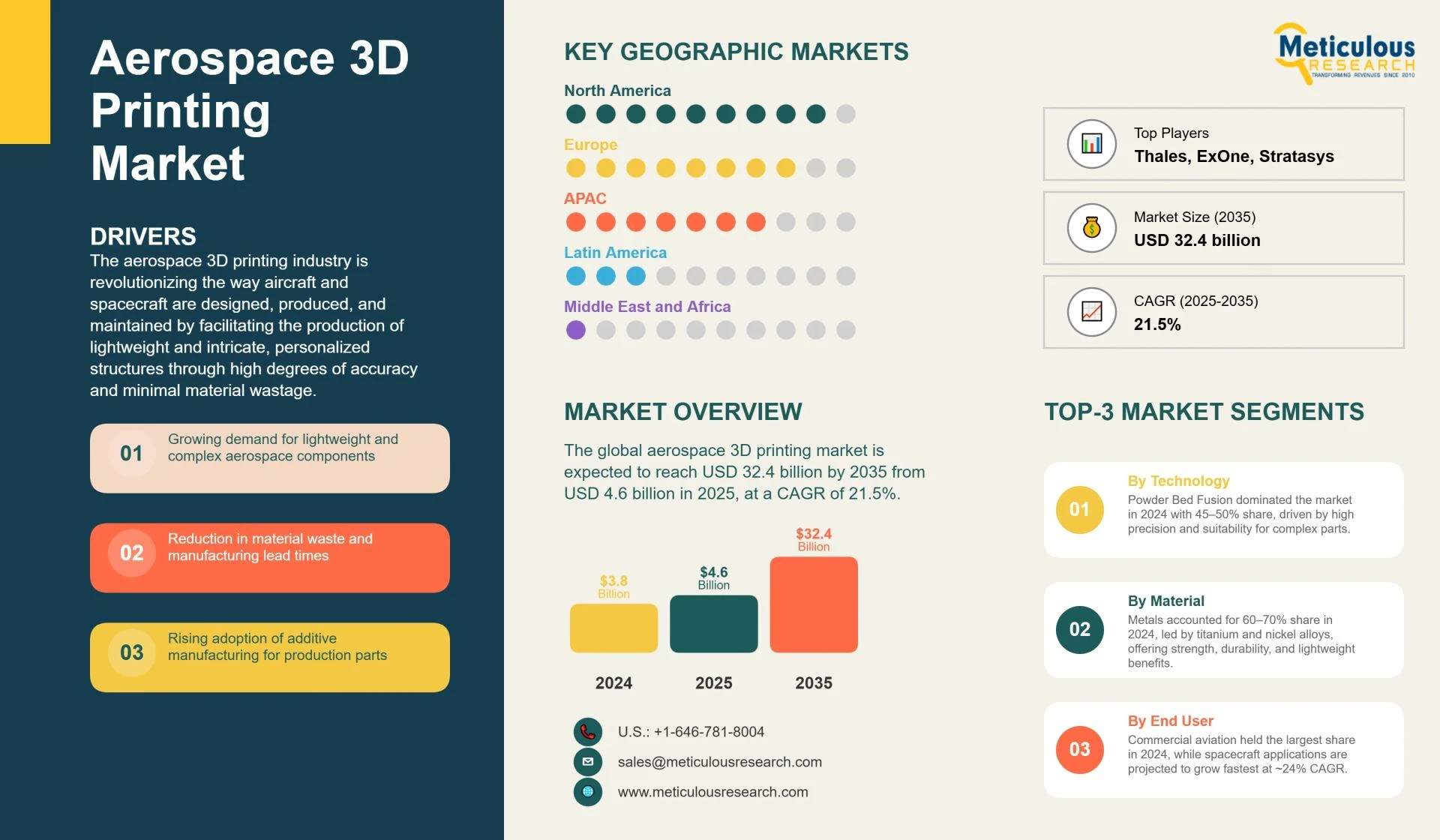 Future of Aerospace Additive Manufacturing