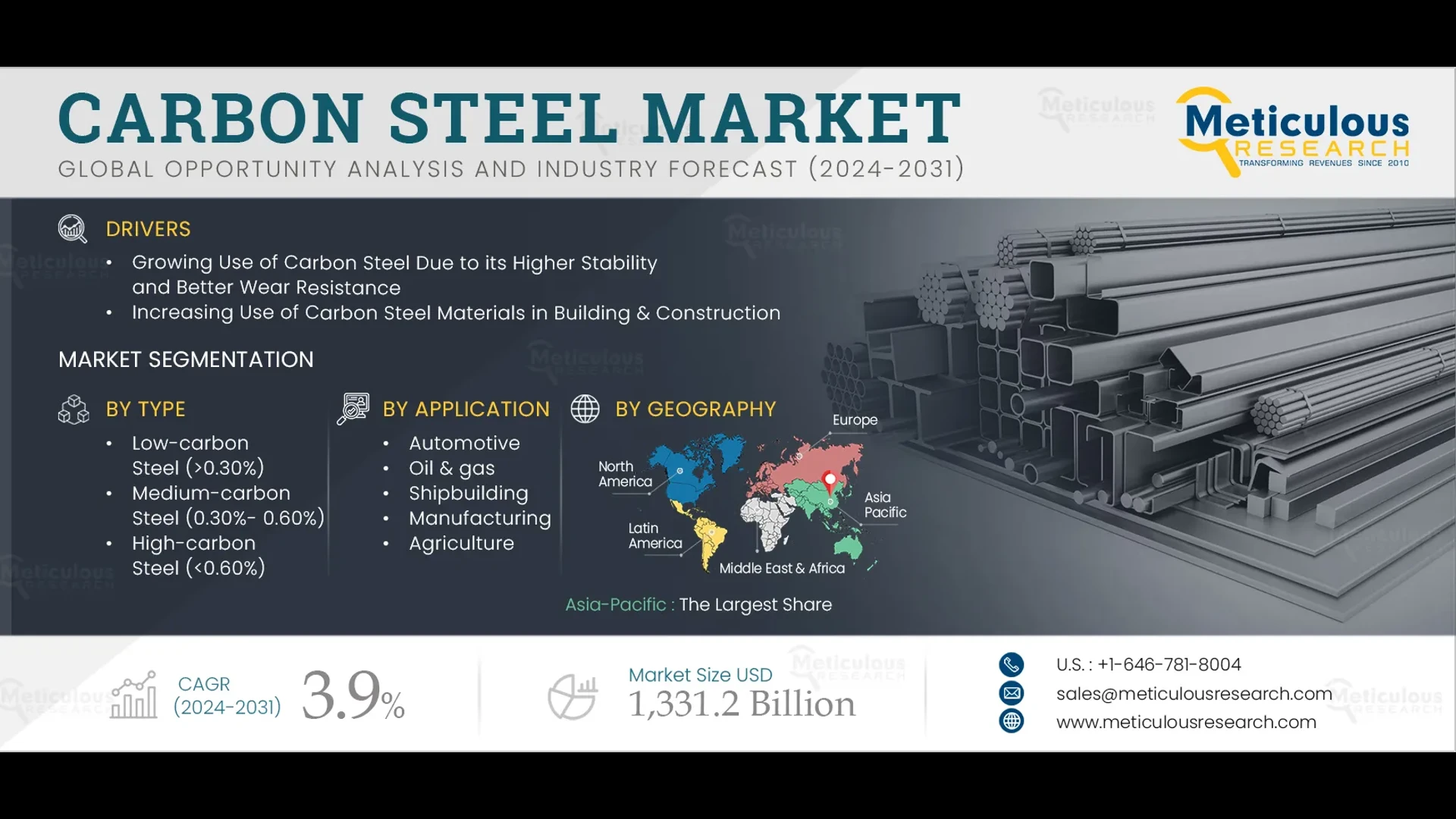 Carbon Steel Market by Size, Share, Forecast, & Trends Analysis