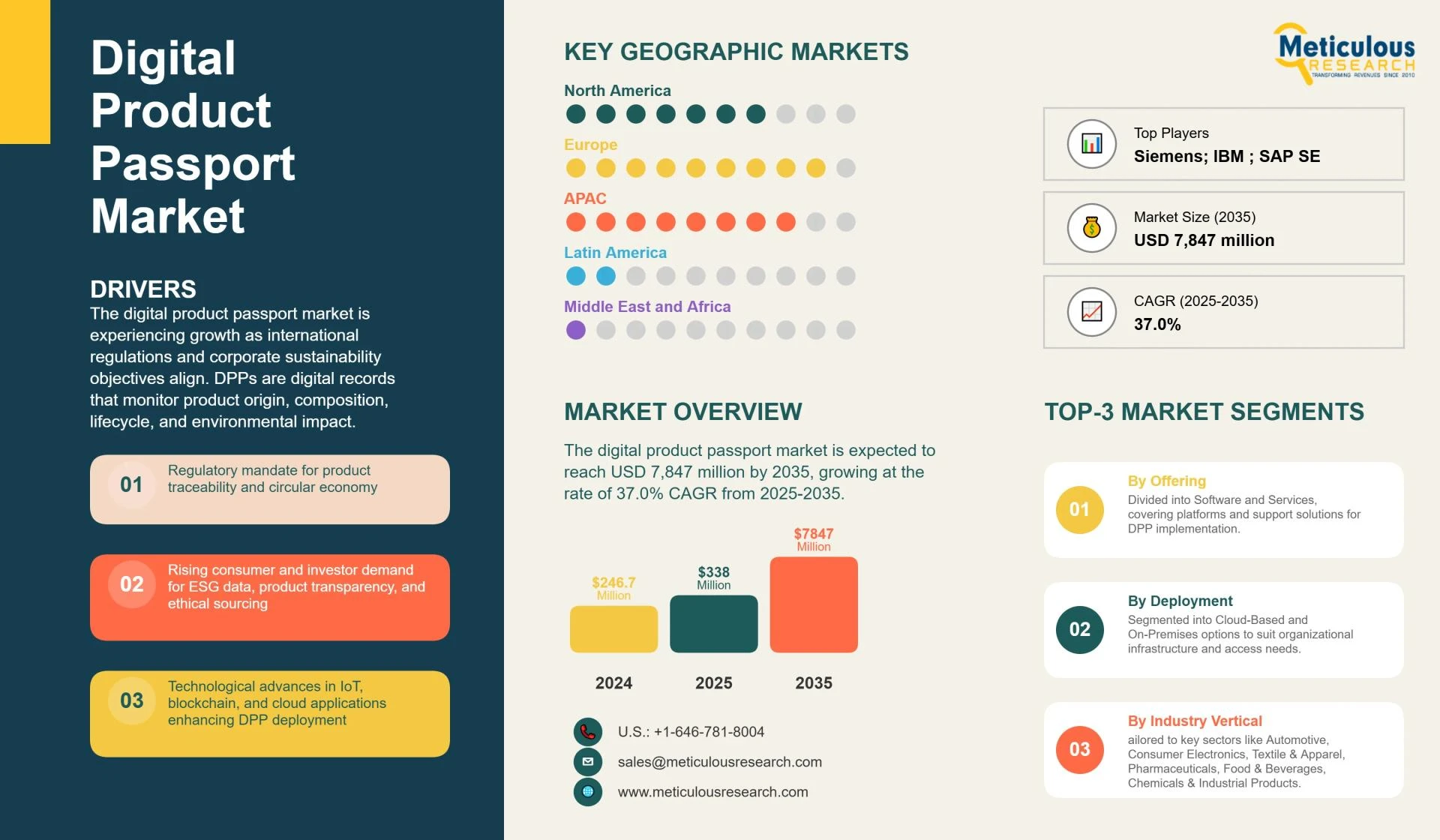 Digital Product Passport Market Growth Forecast