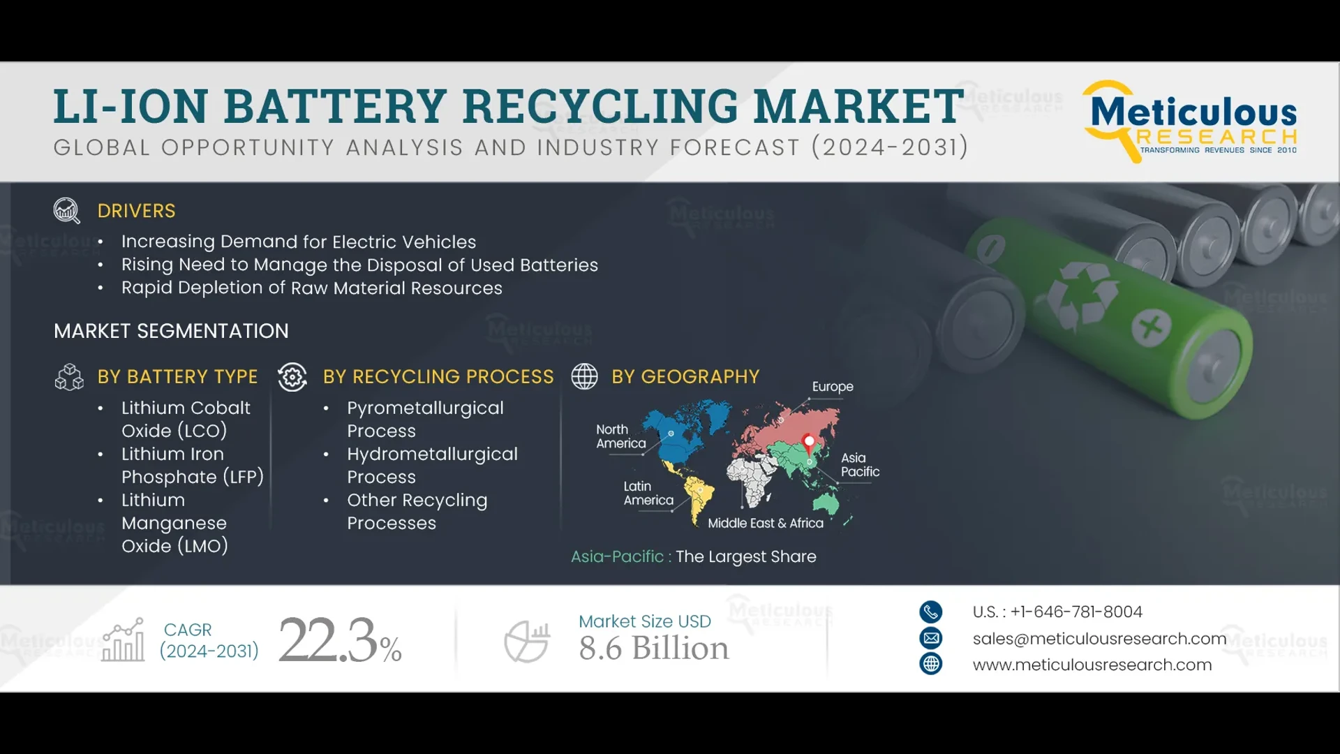 Li-ion Battery Recycling Market Size, Share, & Report 2031