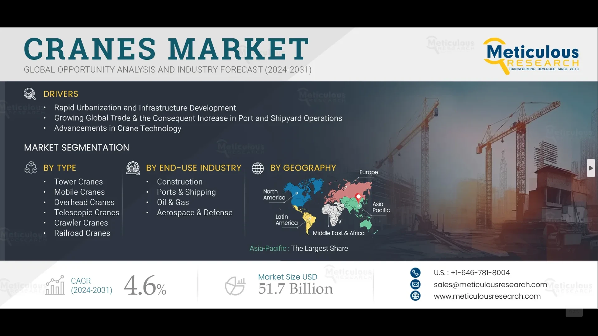 Cranes Market Size, Share, Trend & Growth Report 2032