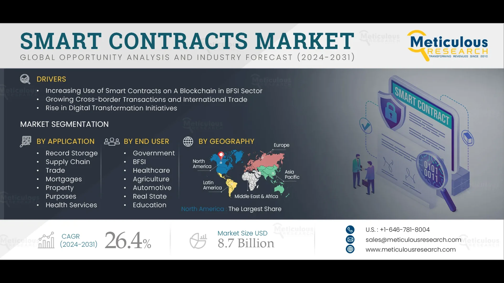 Smart Contracts Market by Size, Share, Forecast & Trends Analysis