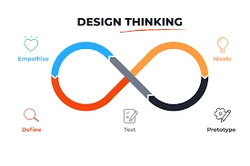 The Role of Design Thinking in Driving Innovation and Customer-Centric Solutions