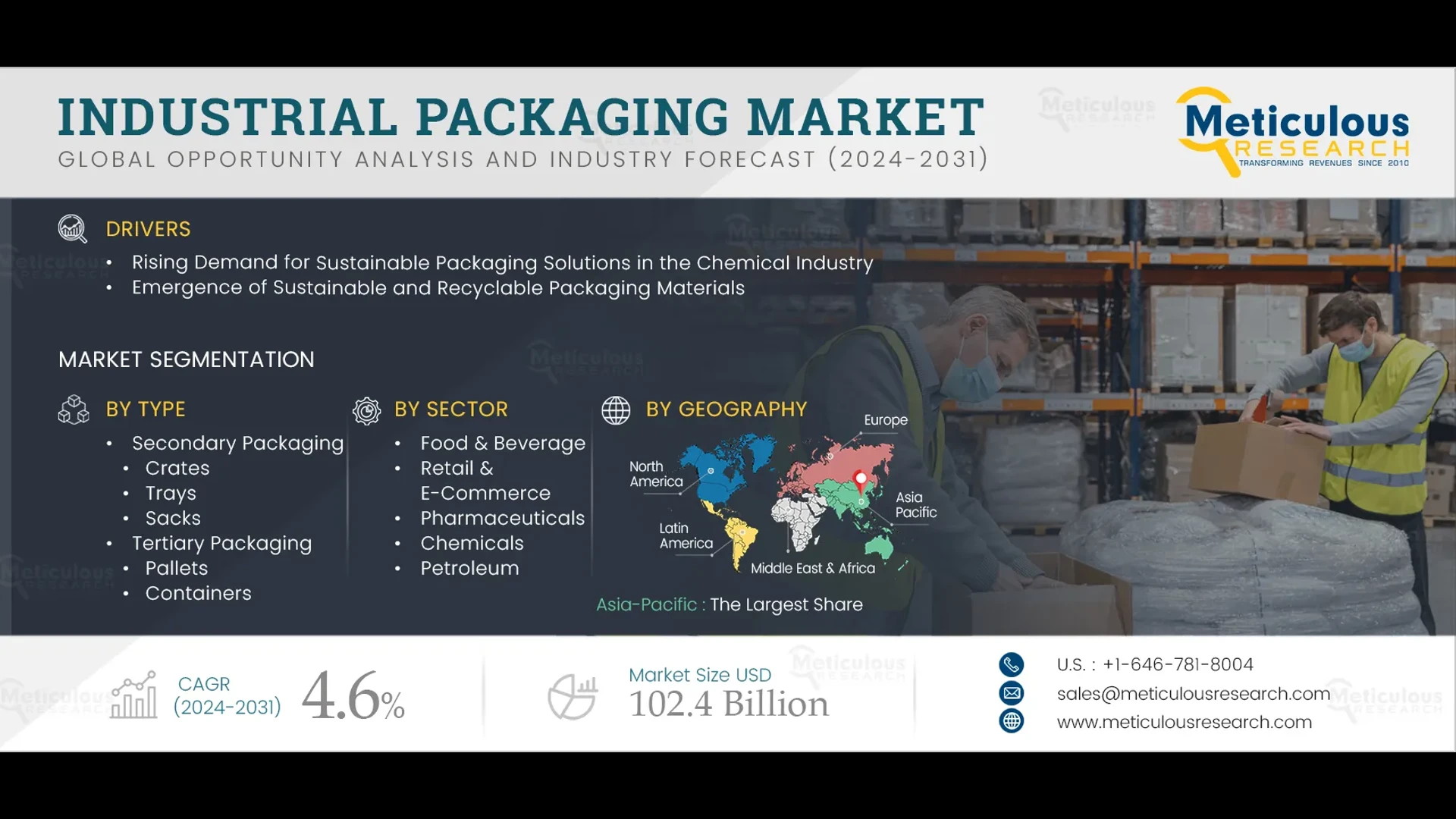 Industrial Packaging Market to be Worth $102.4 Billion by 2032