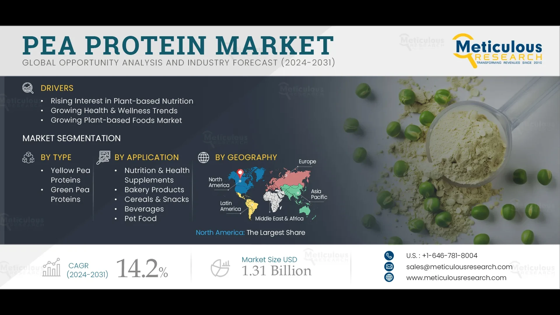 Pea Protein Market Size, Share, Trends & Forecast 2031