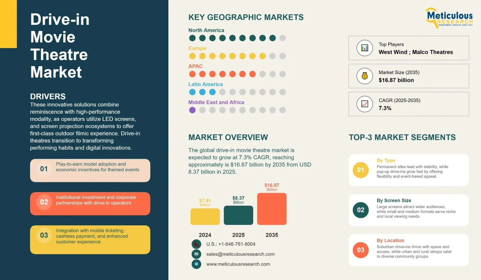 Digital Transformation in Drive In Movie Theatre Market