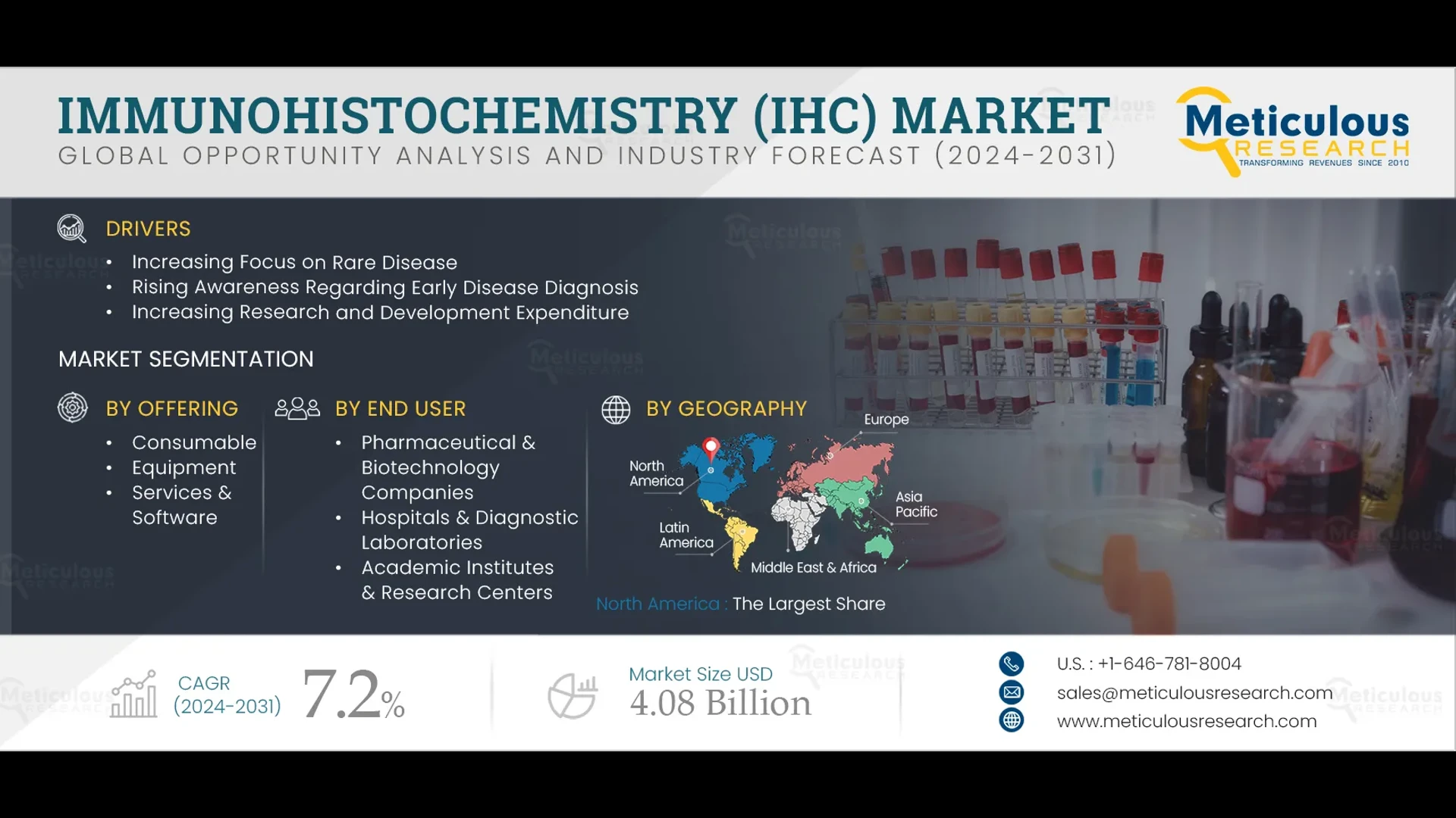 Immunohistochemistry Market Size, Share, & Growth Report 2032