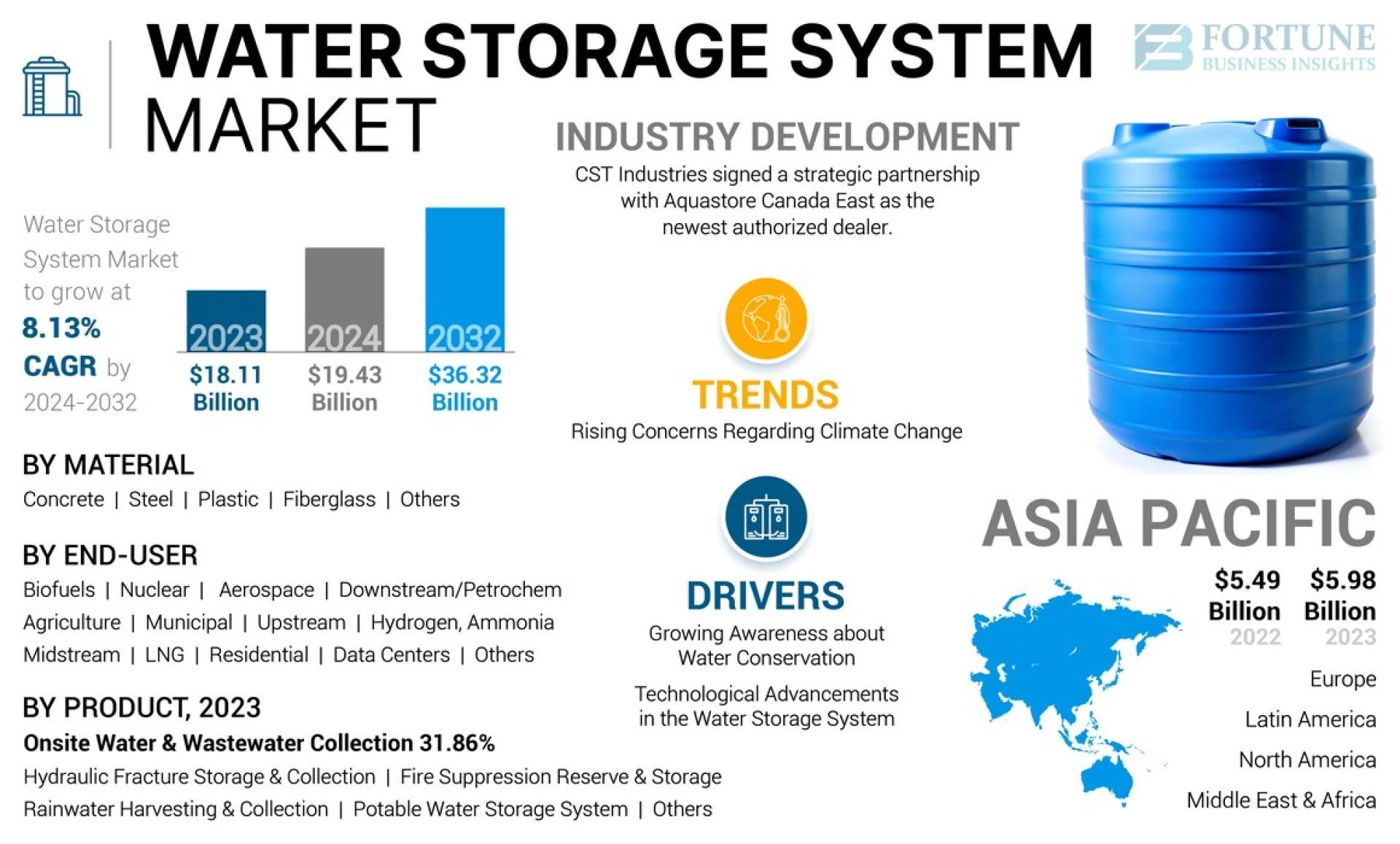 Global Water Storage System Market Insights and Trend Analysis, 2032