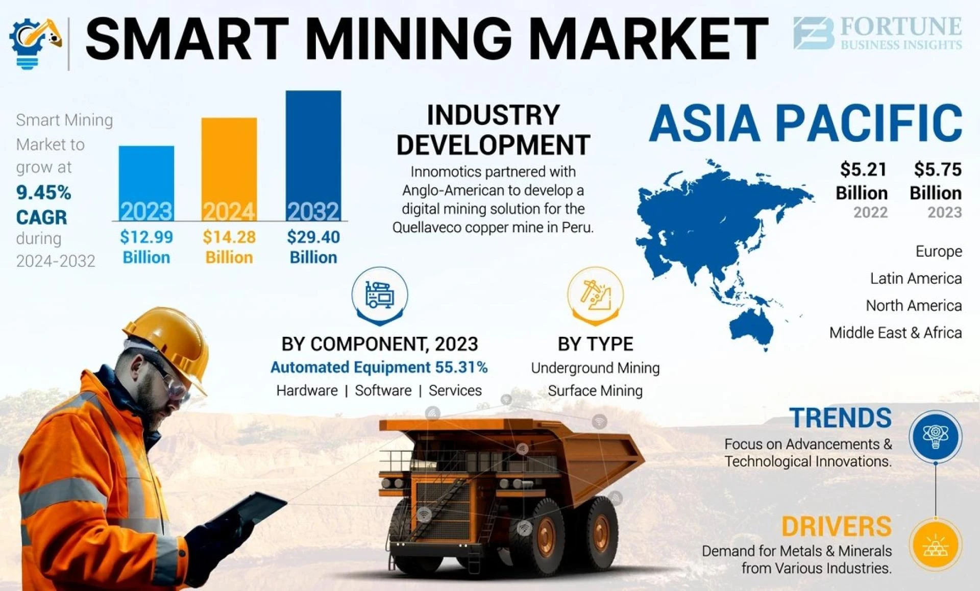 Smart Mining Market Expansion Technology and Future Outlook, 2032