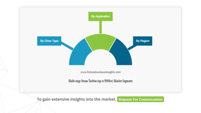 Multi-stage Steam Turbine Market Opportunities and Growth Trajectory, 2032