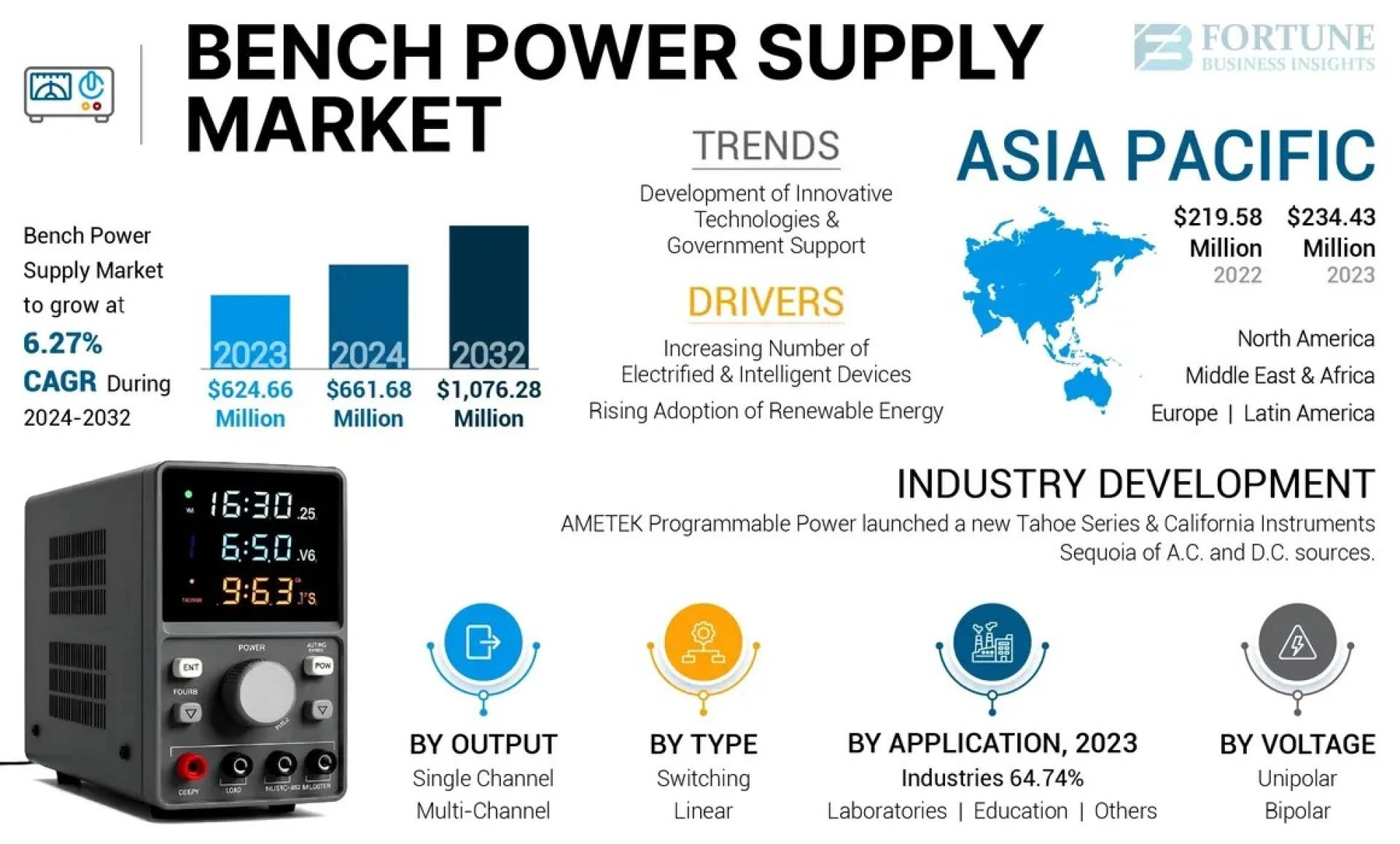 Global Bench Power Supply Market Future Trends and Developments, 2032