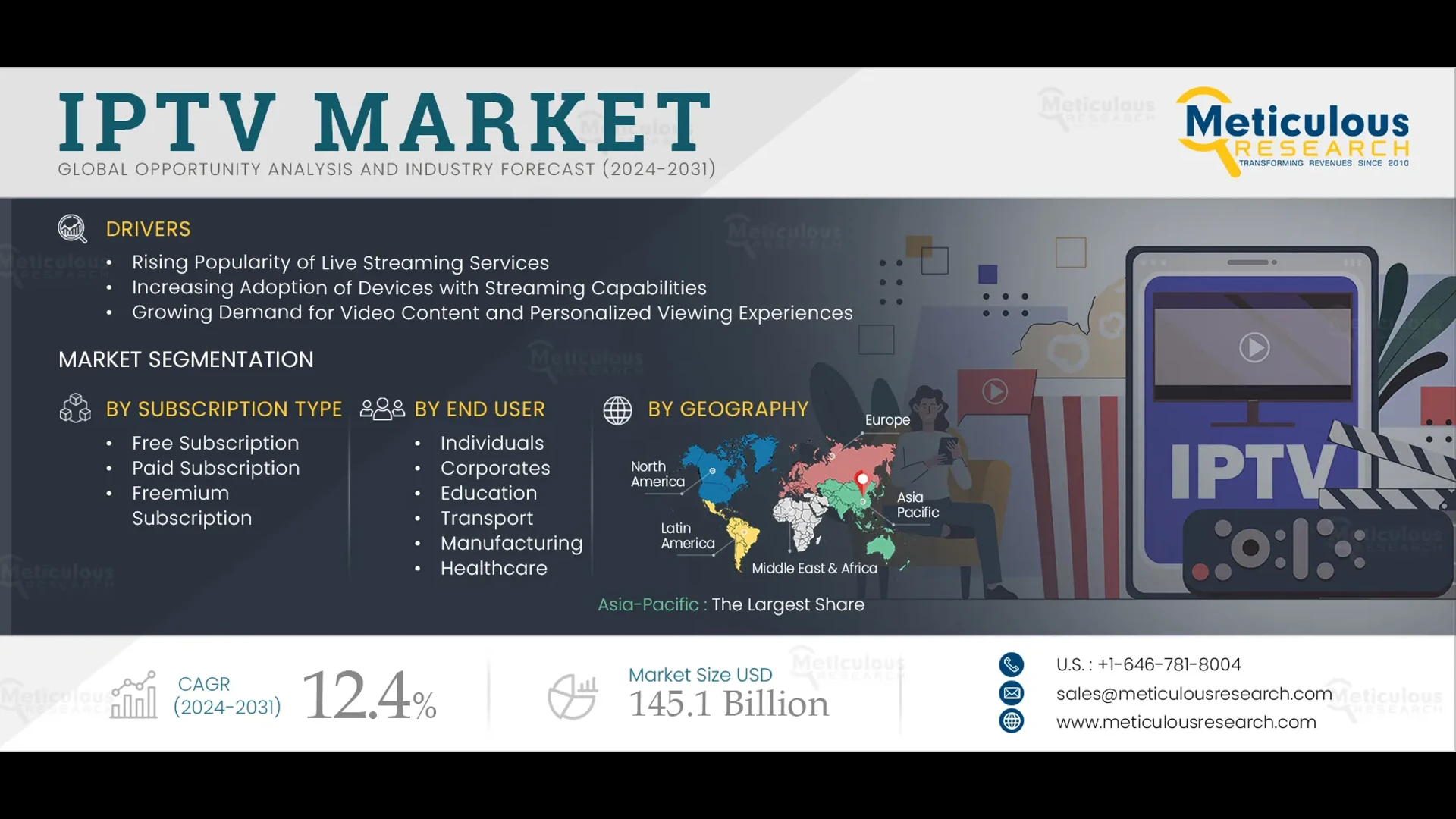 IPTV Market Size, Share, Forecast, & Global Report 2032