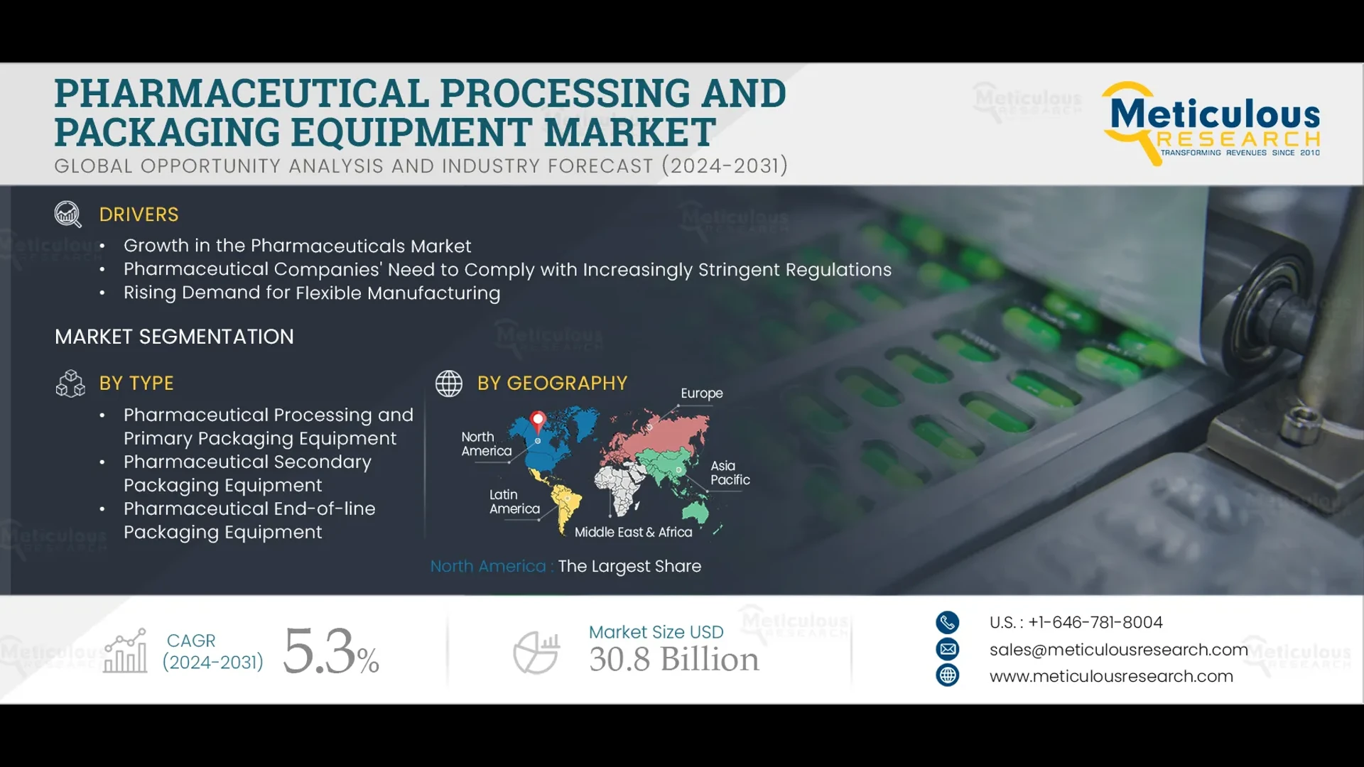 Pharmaceutical Packaging Equipment Market Insights: Size, Share & Growth Outlook