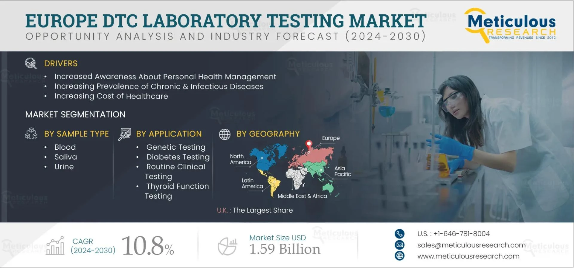 Personalized Healthcare & DTC Lab Testing Market Forecast Europe