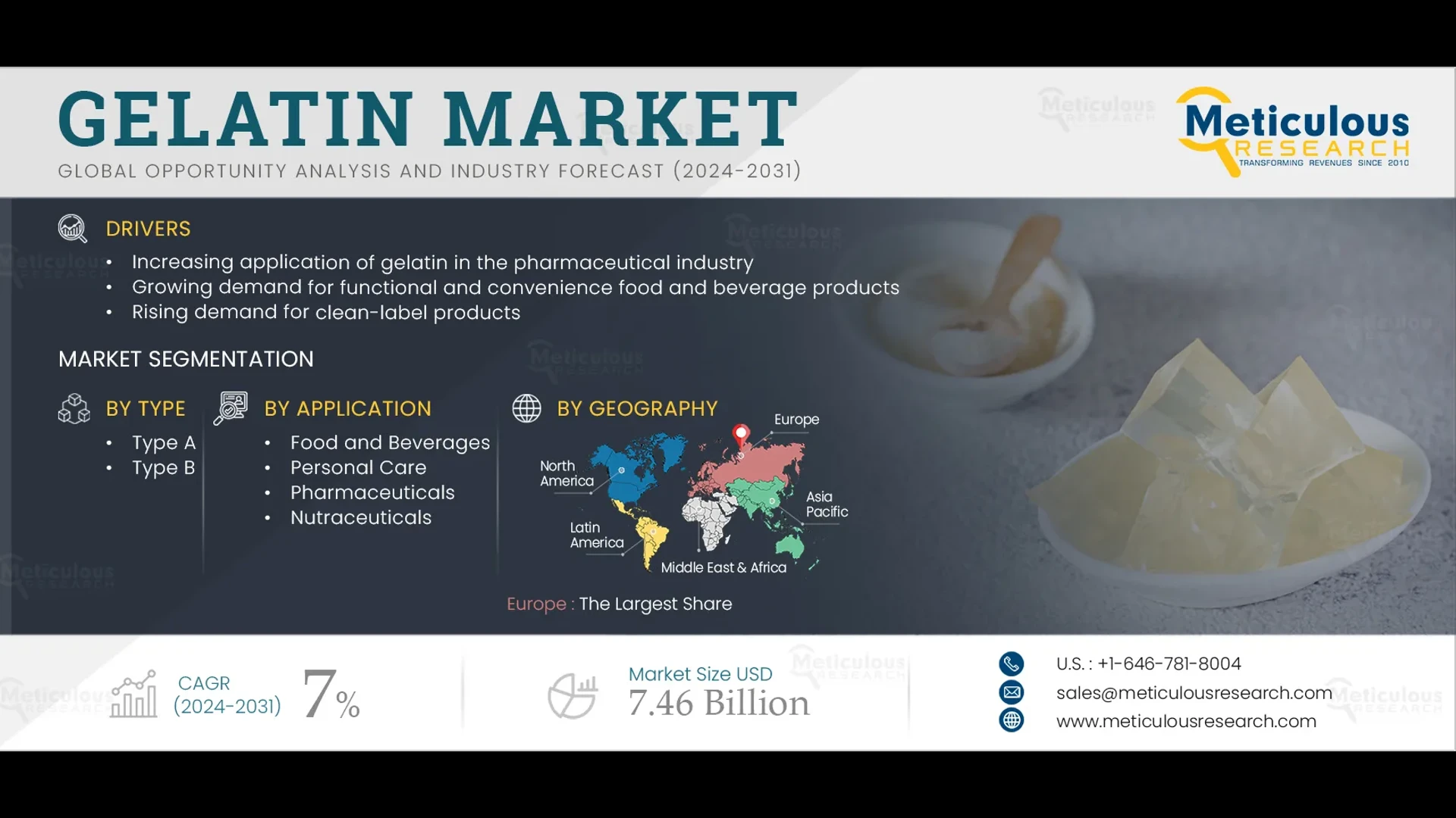 Gelatin Market Size, Share, Forecast, & Trends Analysis