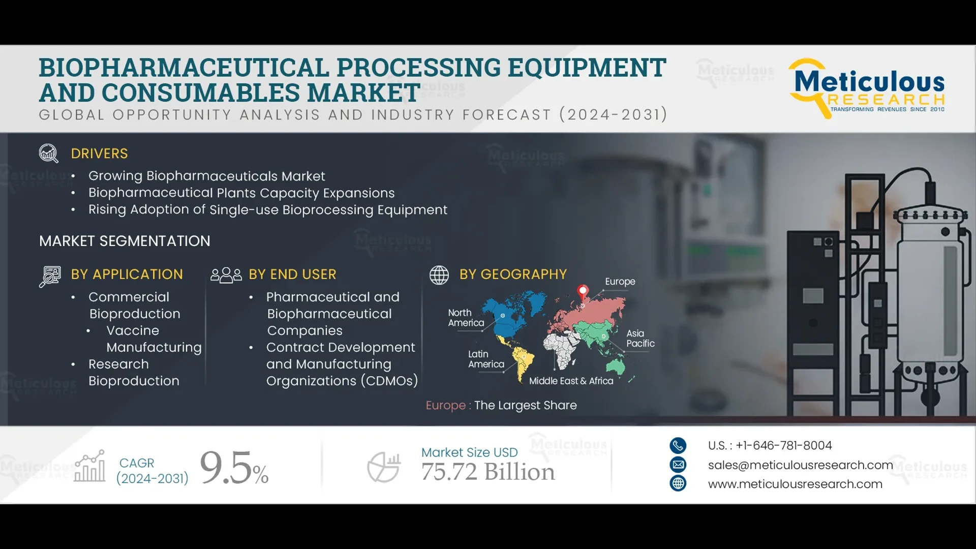Biopharmaceutical Processing Equipment and Consumables Market Size, Share, Forecast, & Trends Analysis