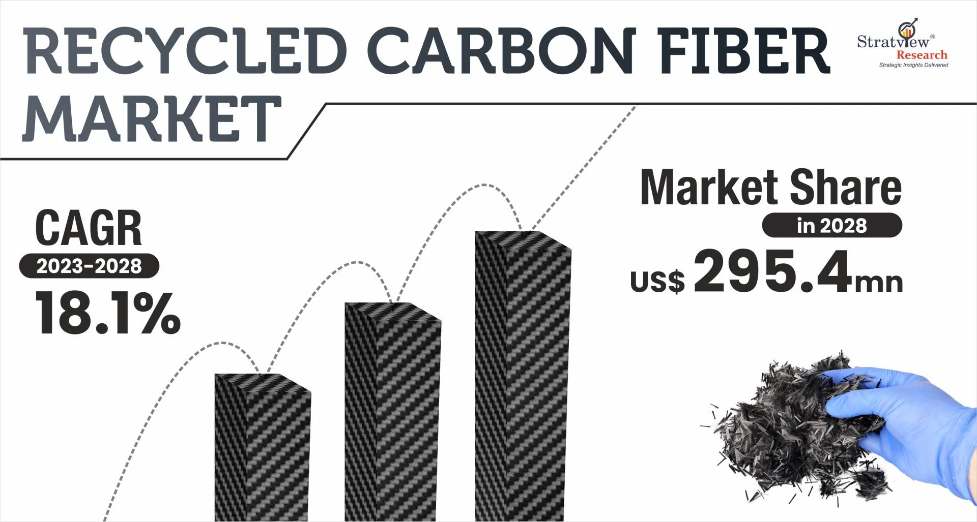 From Waste to Worth: The Recycled Carbon Fiber Market Surges Toward $295 Million by 2028