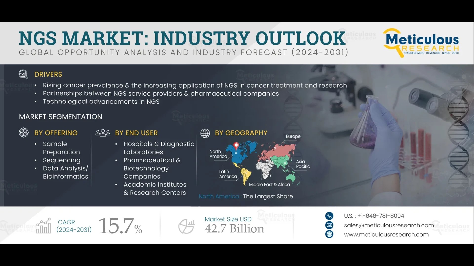 Next Generation Sequencing For Industry Outlook by Size, Share