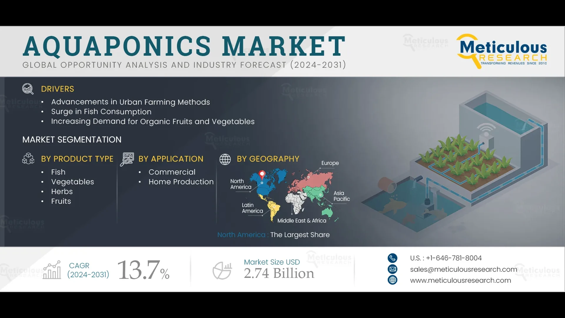Aquaponics Market Size, Share, Trends & Growth Analysis 2031